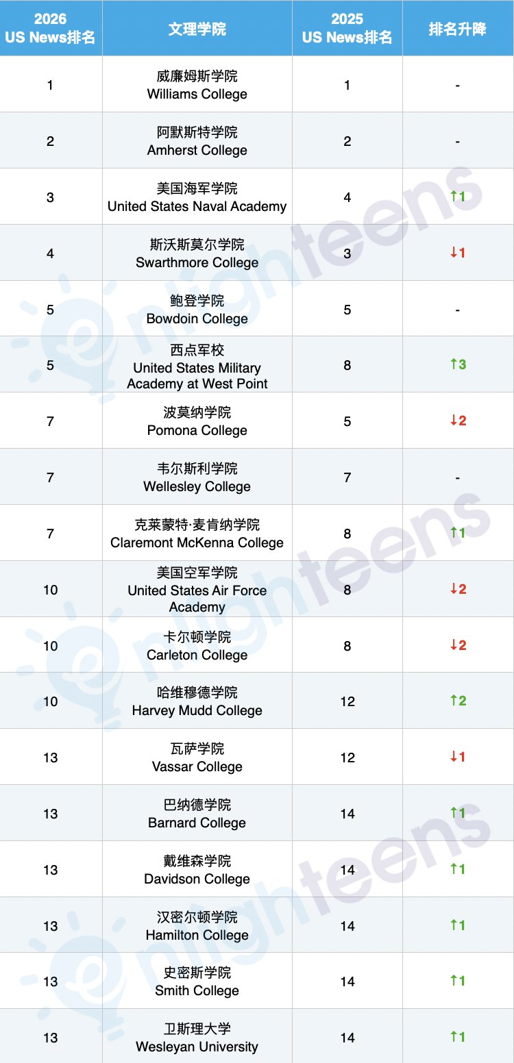 比藤校还香的7个文理学院 学术强度和职业发展support全美都是顶级的 韦尔斯利wellesley 第17张 比藤校还香的7个文理学院 学术强度和职业发展support全美都是顶级的 韦尔斯利wellesley 第17张